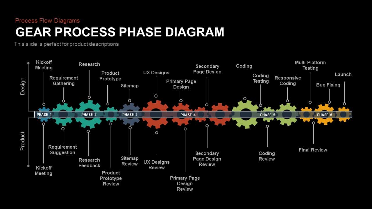Gear Process Phase Diagram