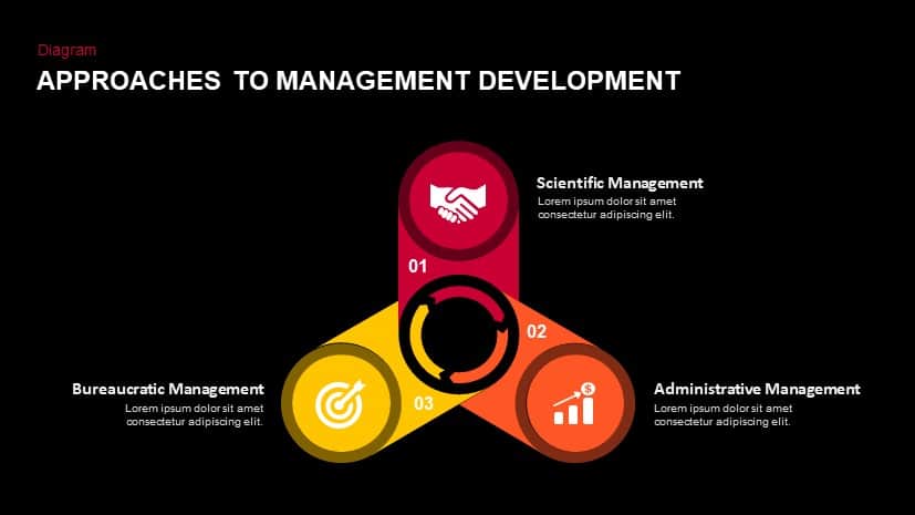 Approaches to management development powerpoint template and keynote