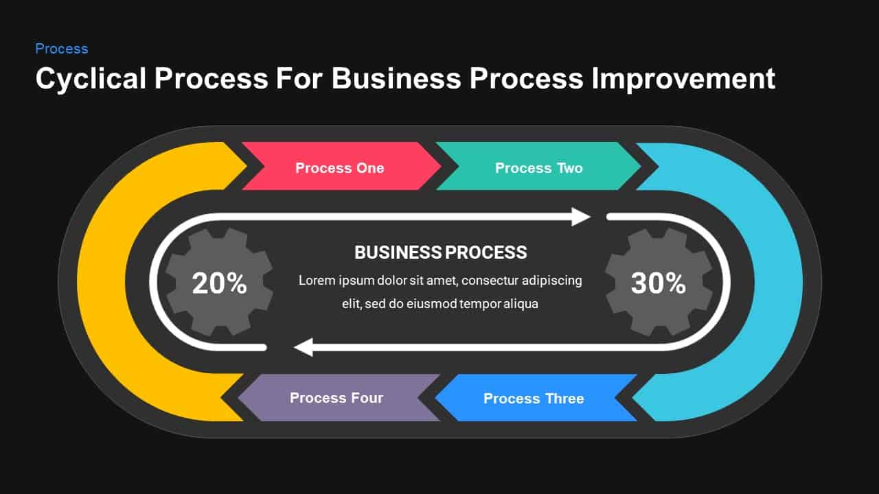cyclical process for business process improvement template for powerpoint and keynote