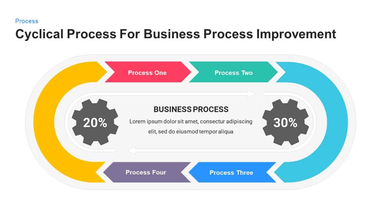 Cyclical process for business process improvement powerpoint template and keynote