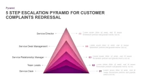 5 Step Escalation Pyramid For Customer Complaints Redressal PowerPoint Show