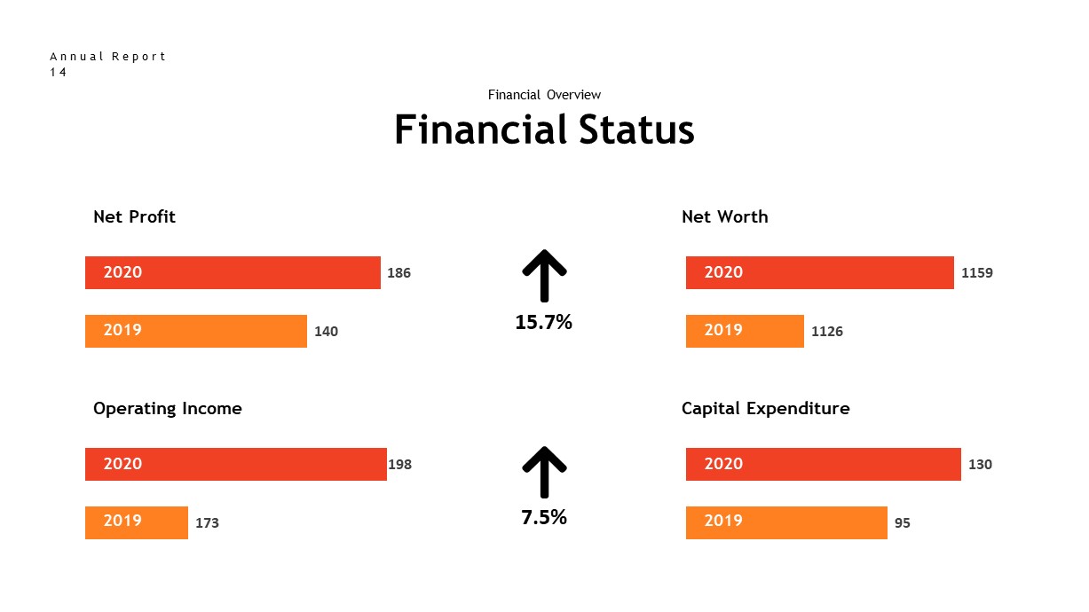 annual report financial status PowerPoint template