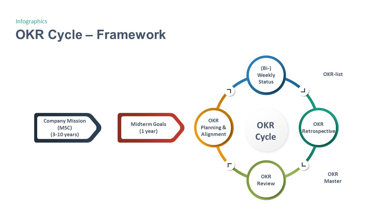 OKR Cycle Framework PowerPoint Template