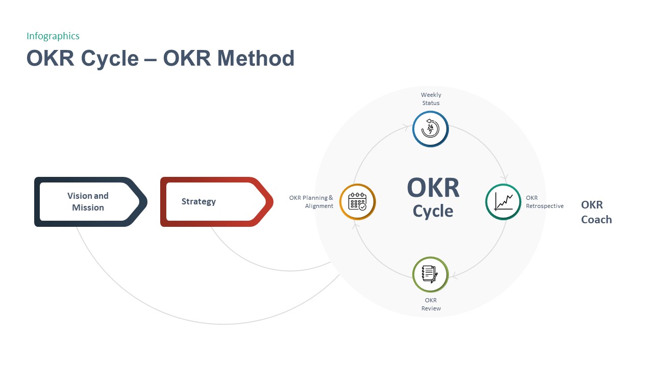 OKR Cycle Method PowerPoint Template