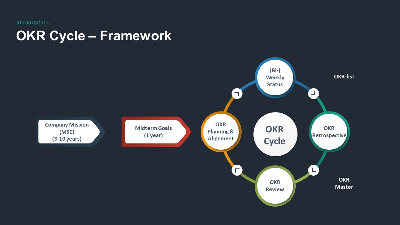 OKR PowerPoint Template Cycle FrameWork