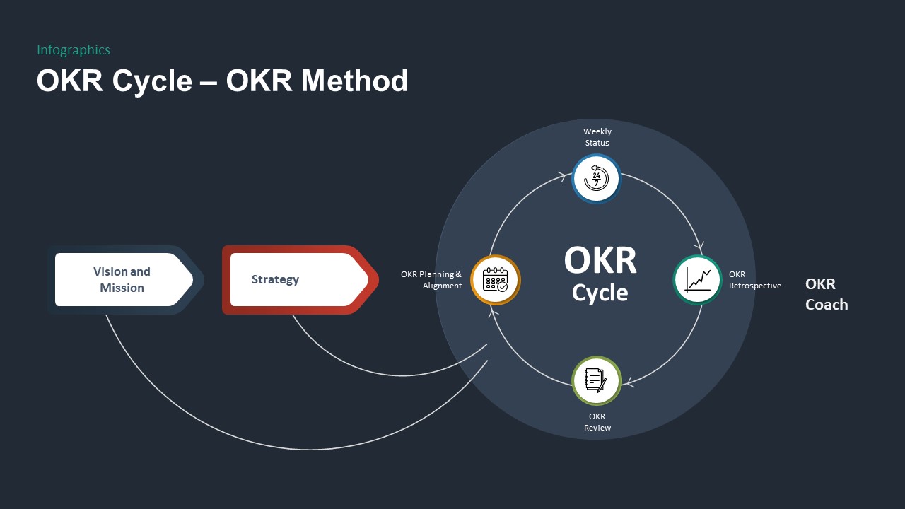OKR PowerPoint Template Cycle Method