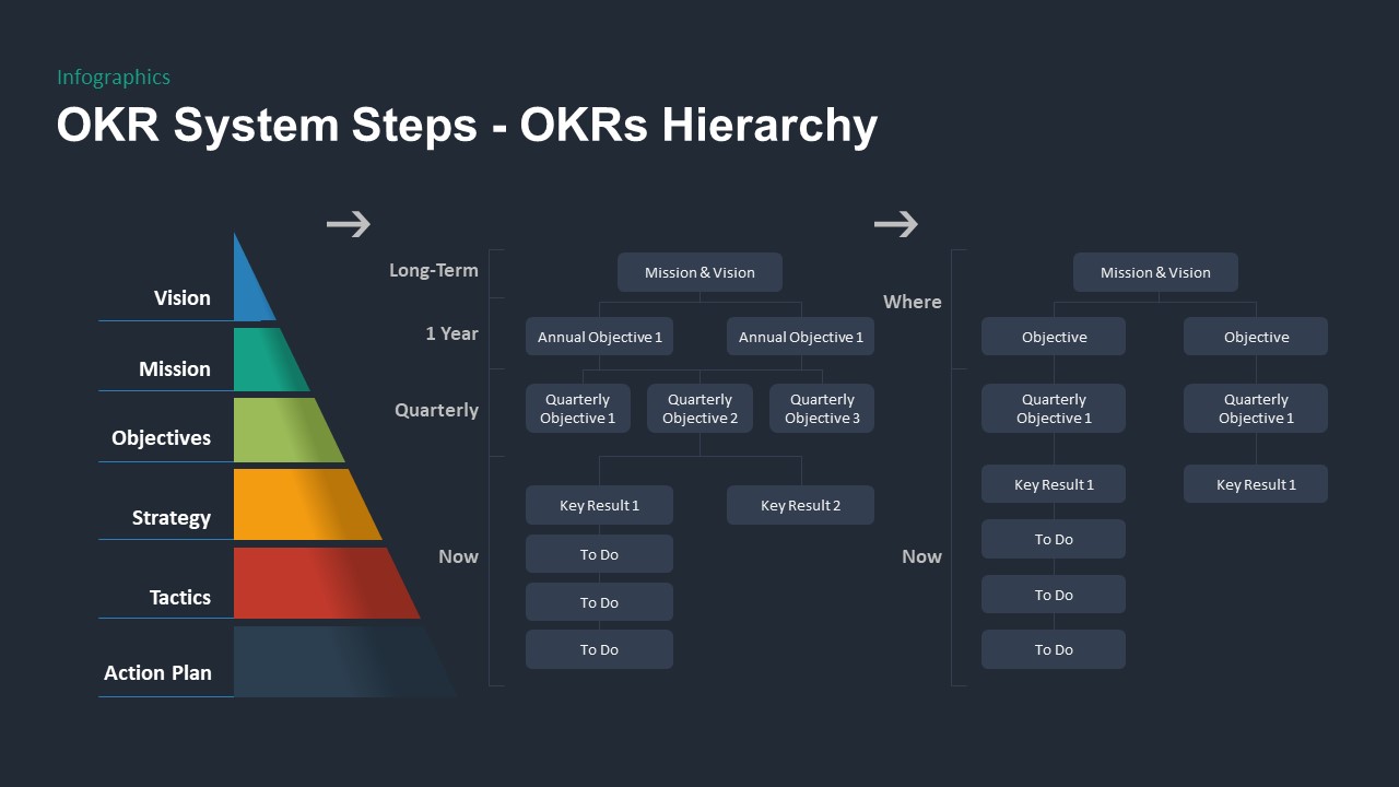 OKR PowerPoint Template System Steps Hierarchy