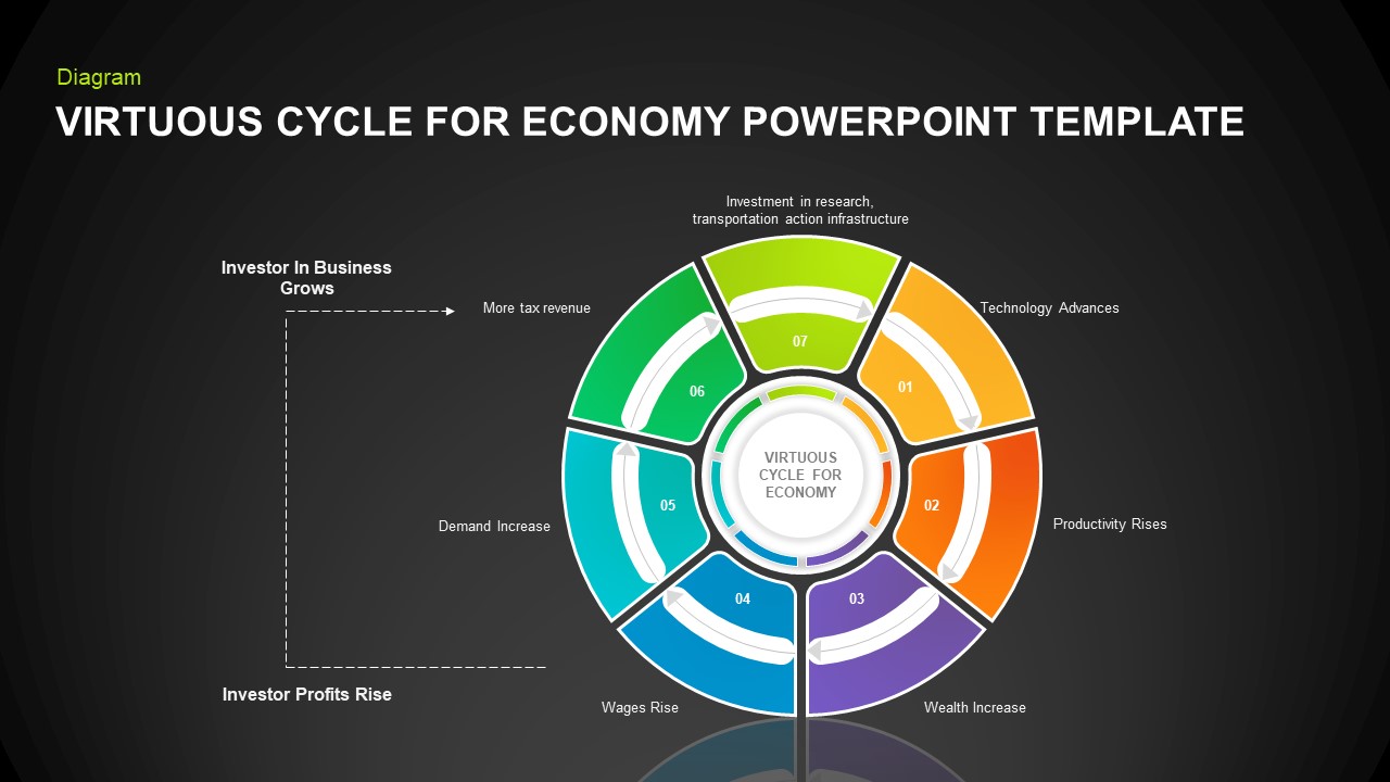 Virtuous cycle economy PowerPoint template