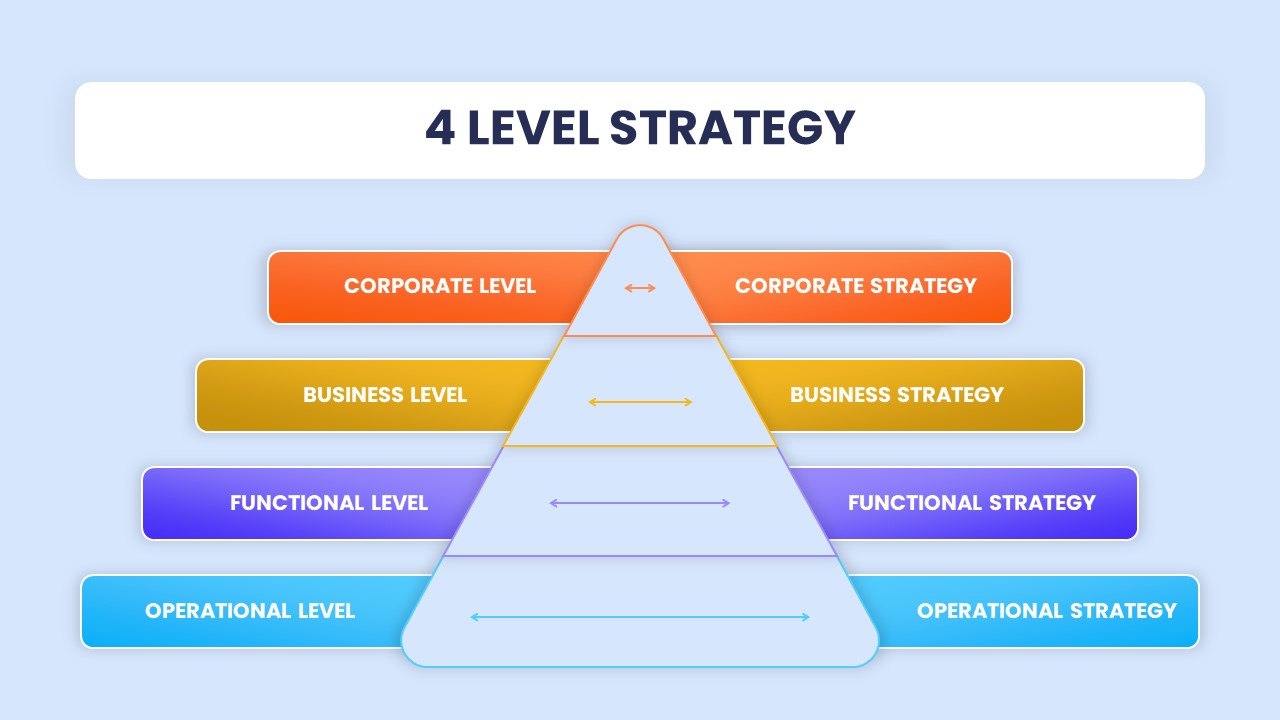 4 level strategy