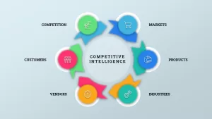 Circular Diagram for Competitive Intelligence 