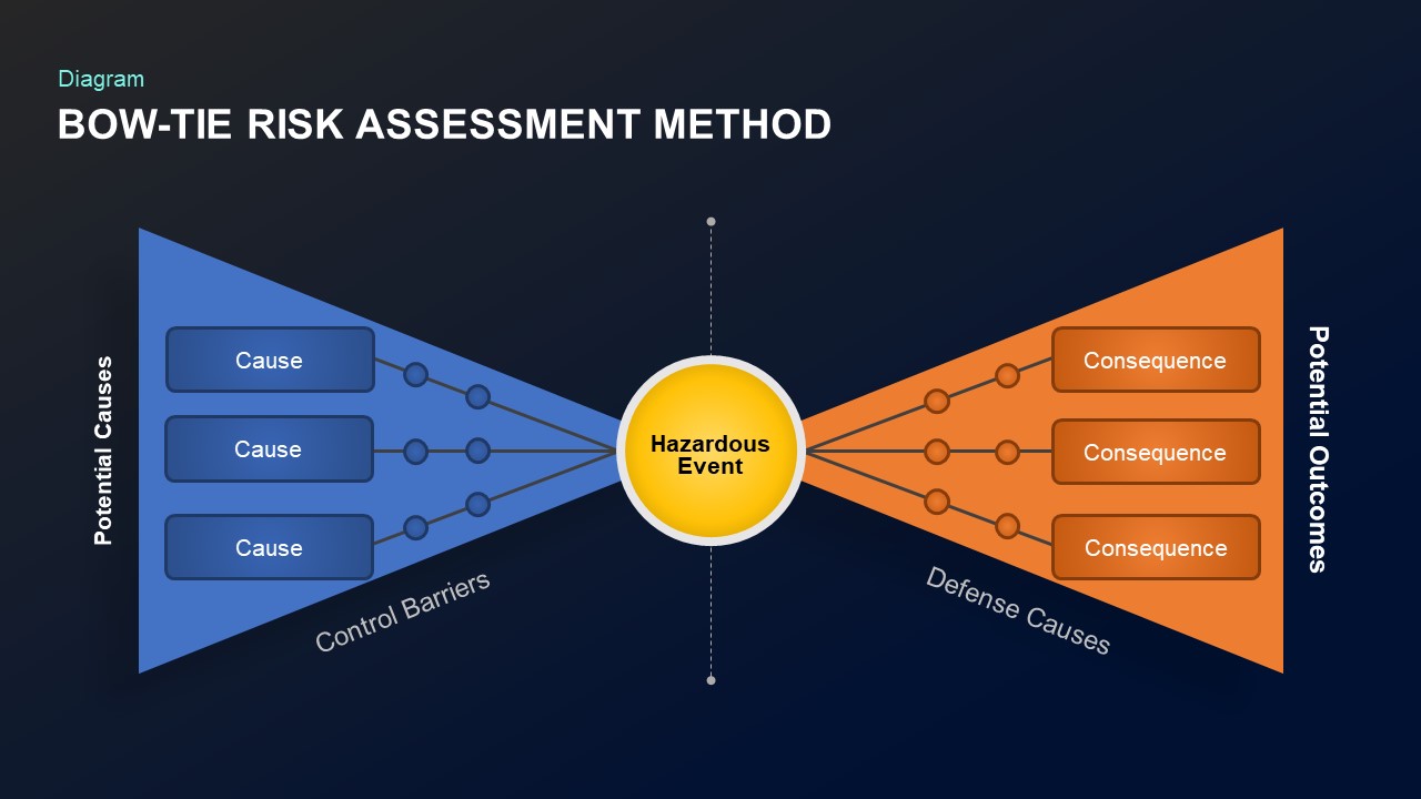 powerpoint bow tie risk assesment method