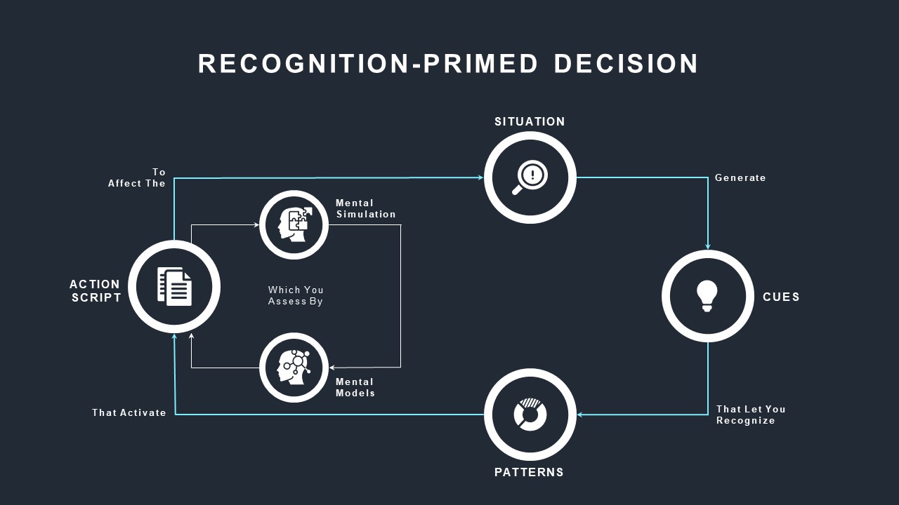 powerpoint recognition primed decision ppt