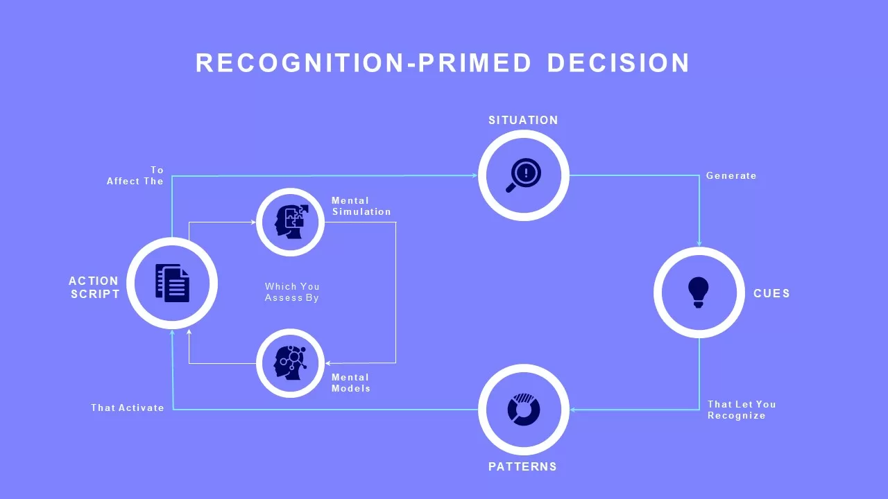 recognition primed decision