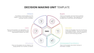 Decision making unit template (DMU)