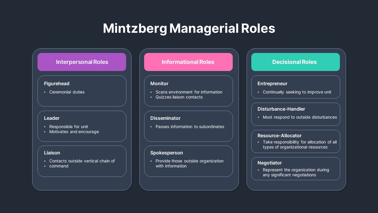 mintzberg management roles