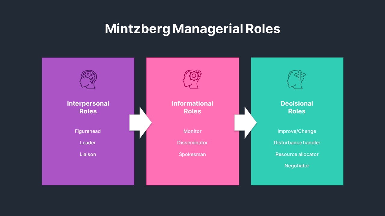 mintzberg's managerial roles