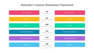 hofstede cultural dimensions ppt