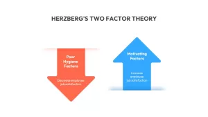 Herzberg’s Two Factor Theory
