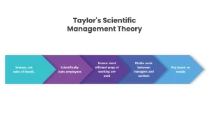Taylor's Scientific Management Theory
