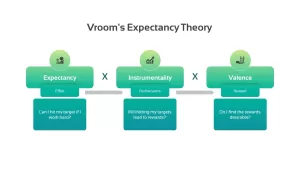 Vroom’s Expectancy Theory