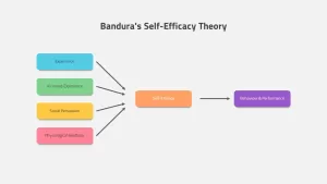 Bandura's Self-Efficacy Theory ppt slide