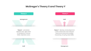 McGregor's Theory X And Theory ppt slide