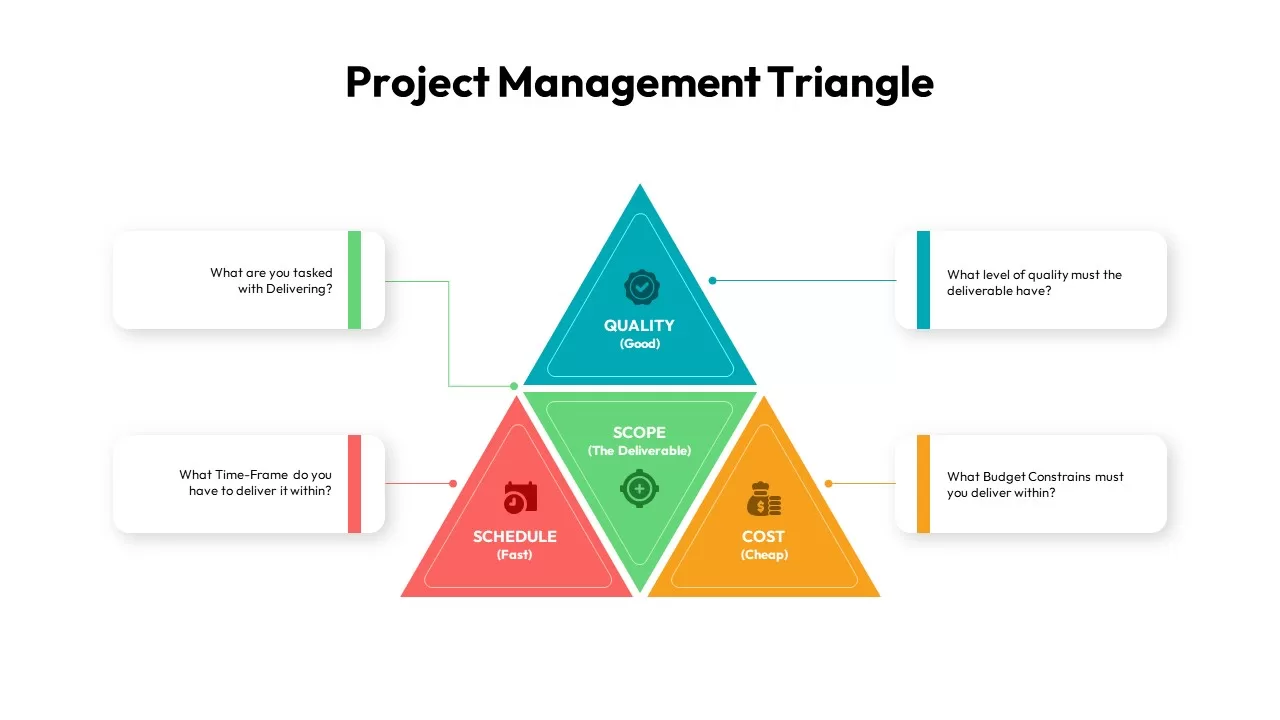 Project Management Triangle, Project Management Triangle PPT, Project Management Triangle powerpoint, Project Management Triangle ppt slides, Project Management Triangle template