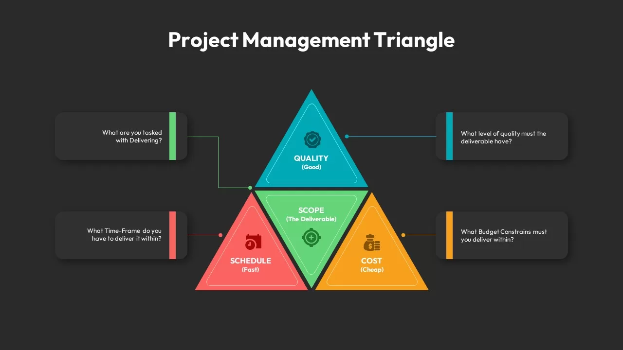 Project Management Triangle, Project Management Triangle PPT, Project Management Triangle powerpoint, Project Management Triangle ppt slides, Project Management Triangle template