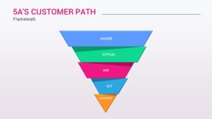 5A’s Customer Path PowerPoint Slide