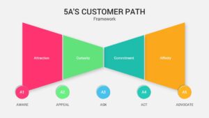 5A’s Customer Path PowerPoint Template