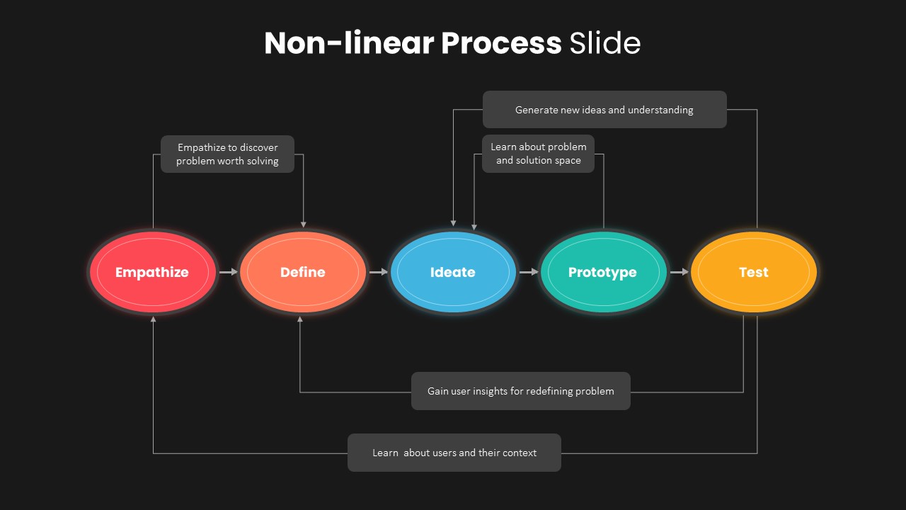 Non-Linear Process PPT Template