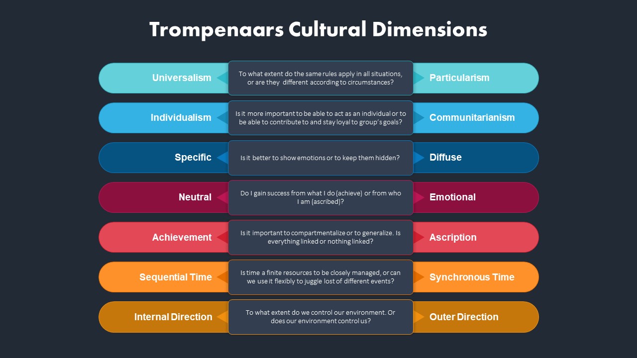 Trompenaars Cultural Dimensions powerpoint Template